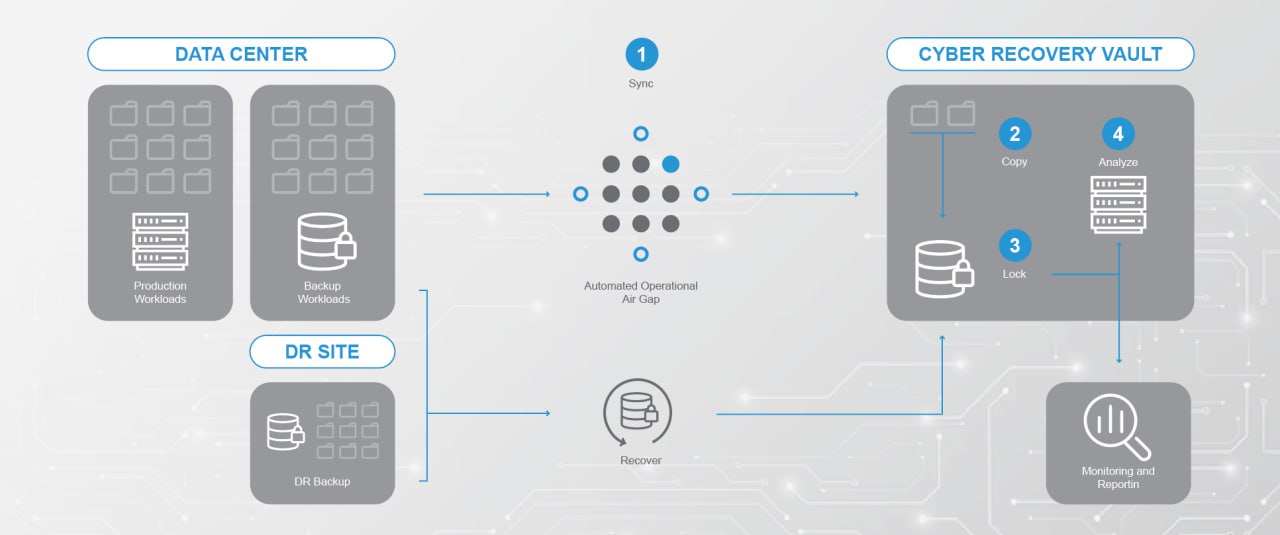 Cyber Recovery