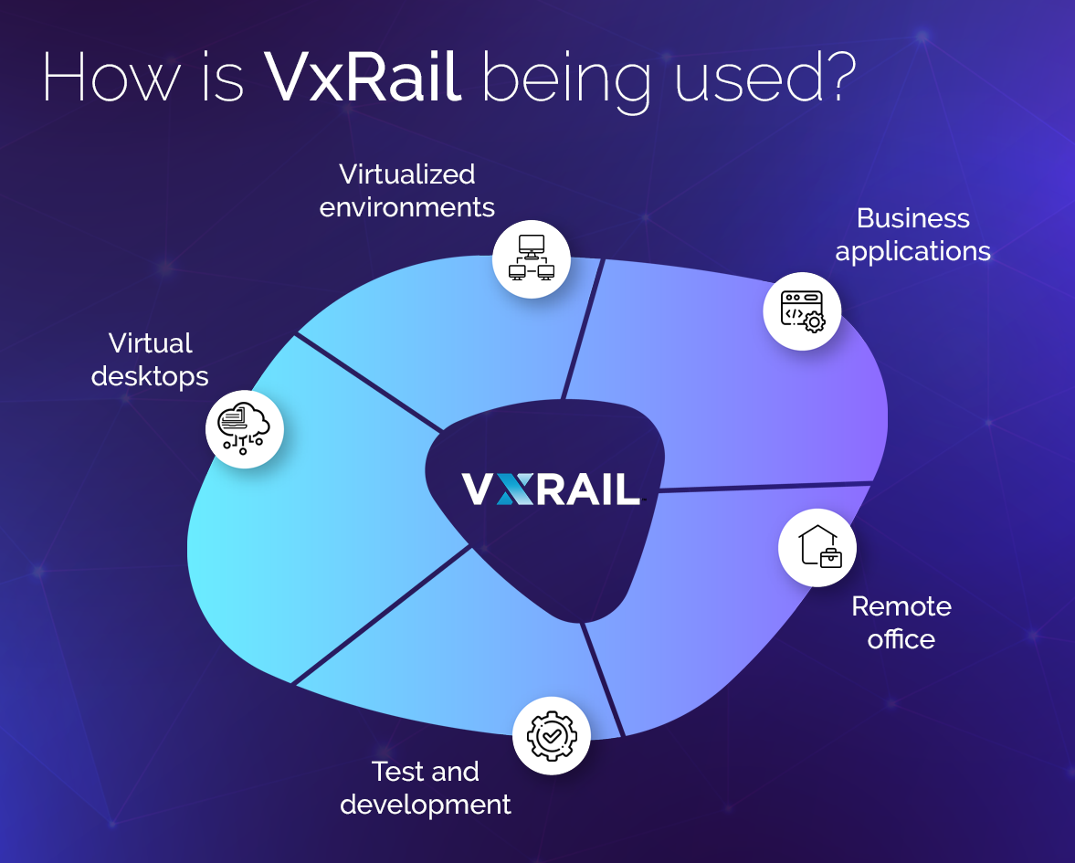 How is VxRail being used